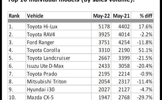 Car sales: May 2022...some surprises