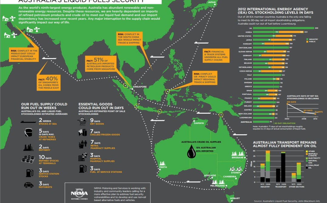 ALTERNATE FUELS ARE NEEDED NOW NOT IN THE DISTANT FUTURE